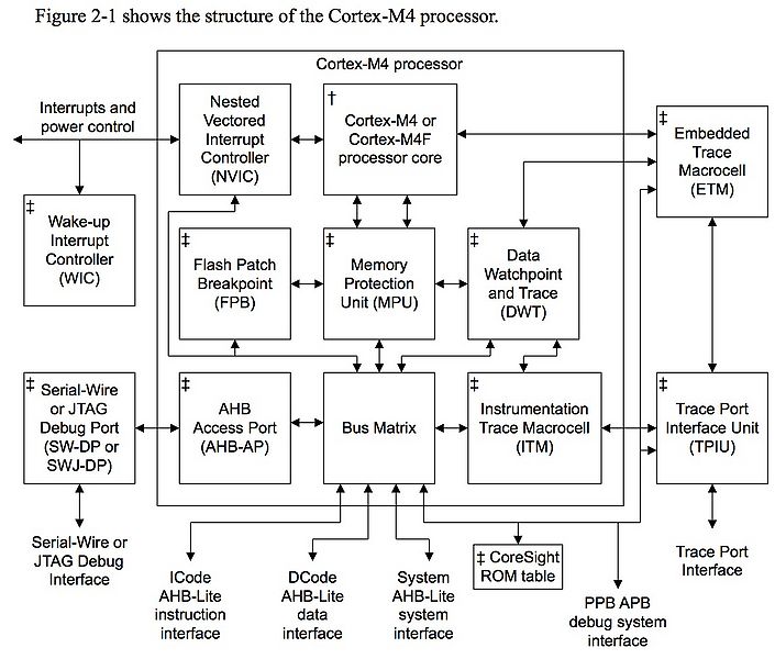 File:CortexM4BlockDiagram.jpg