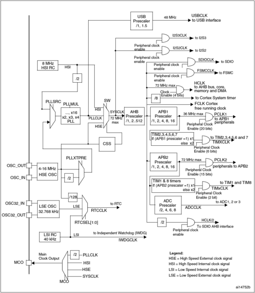 File:STM32RET6 clock tree.png