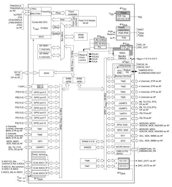 File:STM32RET6 block diagram.png