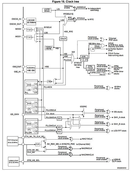 File:STM32F429 clock tree.jpg