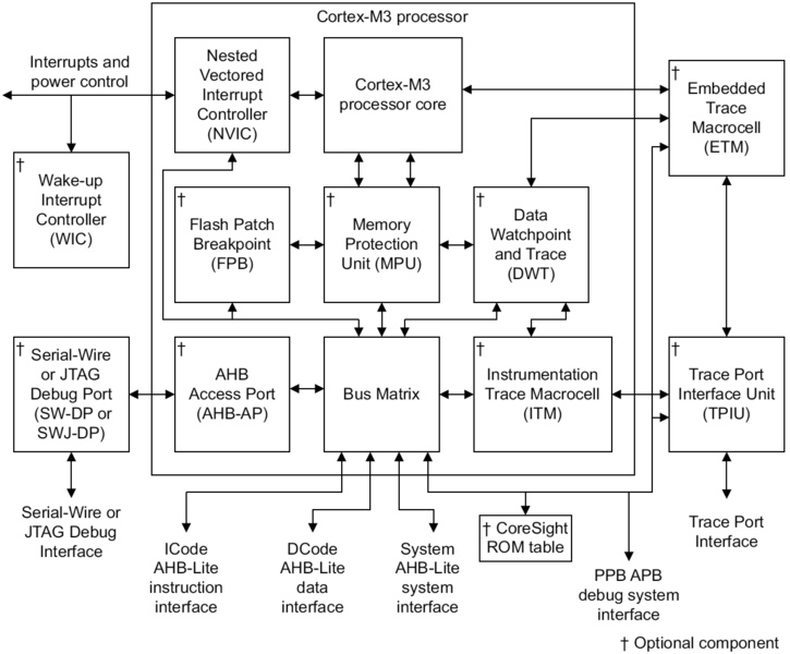 File:Cortex-M3 block diagram.png