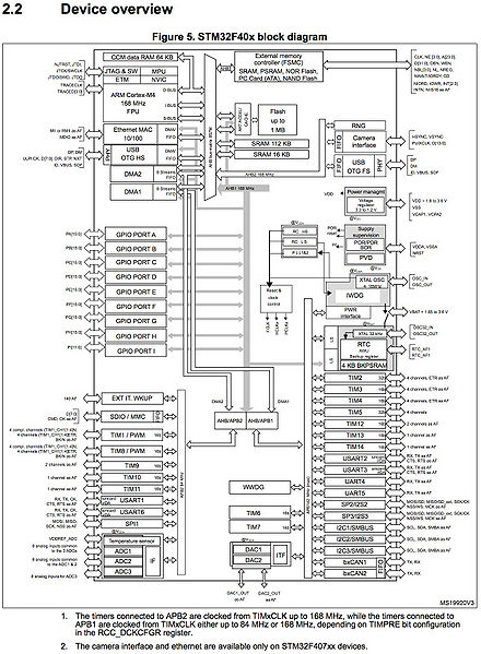 File:STM32F4DeviceOverview.jpg